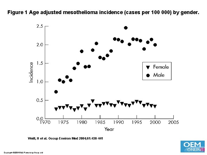 Figure 1 Age adjusted mesothelioma incidence (cases per 100 000) by gender. Weill, H