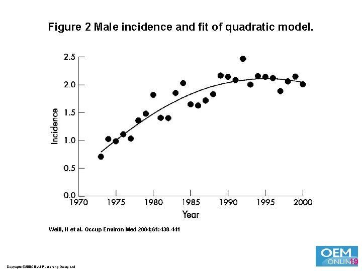 Figure 2 Male incidence and fit of quadratic model. Weill, H et al. Occup Figure 2 Male incidence and fit of quadratic model. Weill, H et al. Occup