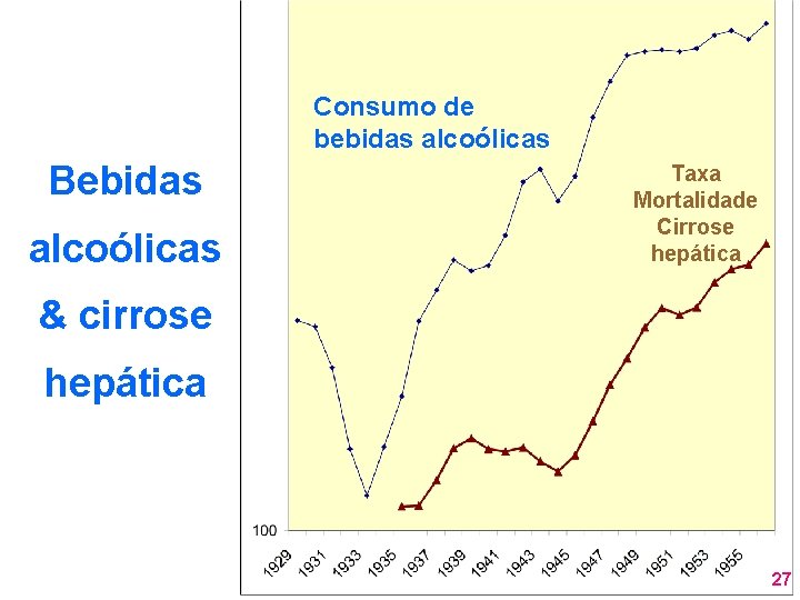 Consumo de bebidas alcoólicas Bebidas alcoólicas Taxa Mortalidade Cirrose hepática & cirrose hepática 27