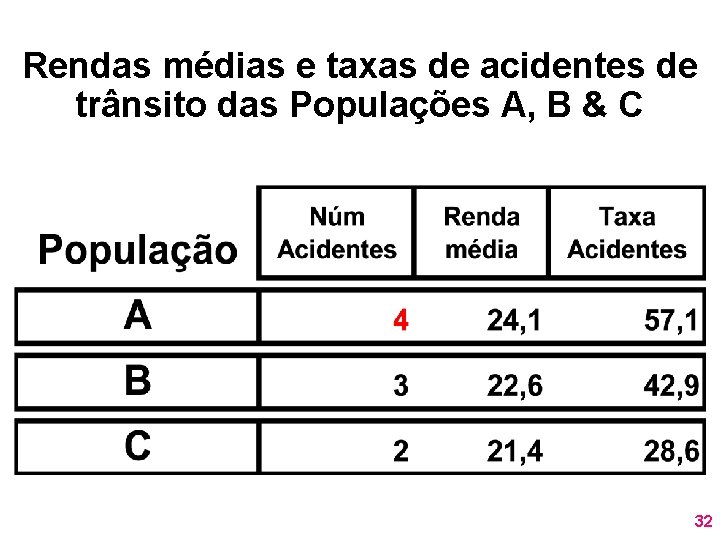 Rendas médias e taxas de acidentes de trânsito das Populações A, B & C