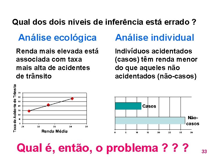 Qual dos dois níveis de inferência está errado ? Análise ecológica Análise individual Renda