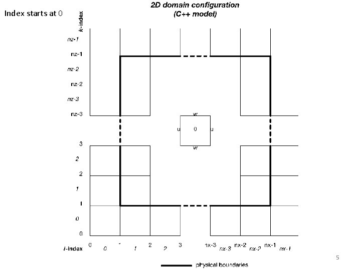 Index starts at 0 5 Index starts at 0 5
