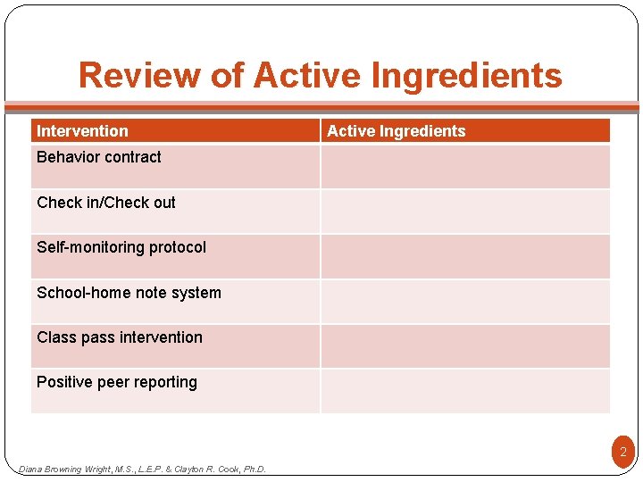 Review of Active Ingredients Intervention Active Ingredients Behavior contract Check in/Check out Self-monitoring protocol