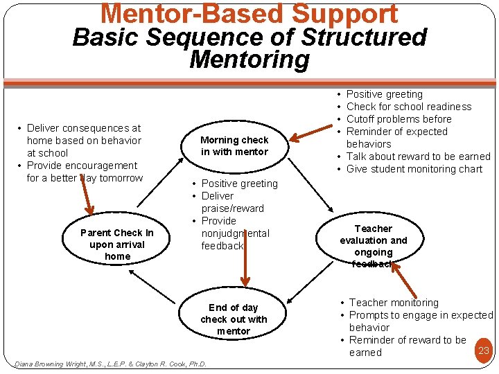 Mentor-Based Support Basic Sequence of Structured Mentoring • Deliver consequences at home based on