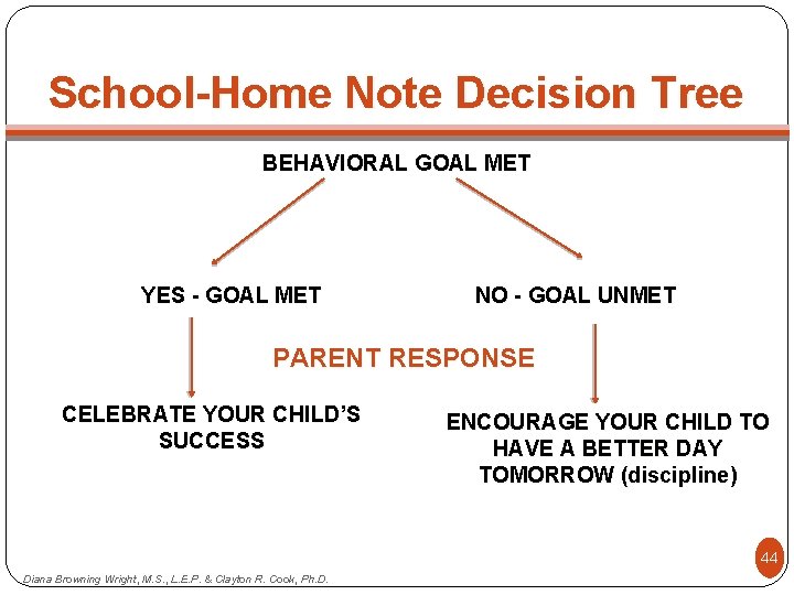 School-Home Note Decision Tree BEHAVIORAL GOAL MET YES - GOAL MET NO - GOAL