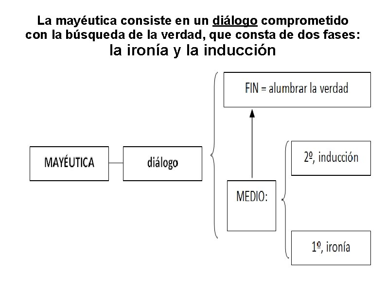 La mayéutica consiste en un diálogo comprometido con la búsqueda de la verdad, que