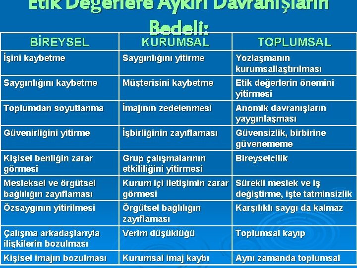 Etik Değerlere Aykırı Davranışların Bedeli: BİREYSEL KURUMSAL TOPLUMSAL İşini kaybetme Saygınlığını yitirme Yozlaşmanın kurumsallaştırılması