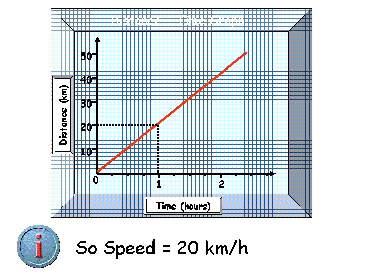 Distance – Time Graph Distance (km) 50 40 30 20 10 0 1 2