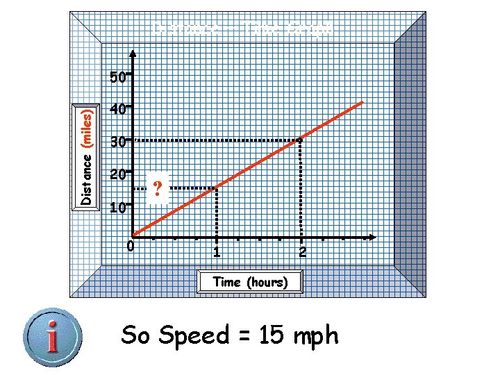 Distance – Time Graph Distance (miles) 50 40 30 20 10 0 ? 1