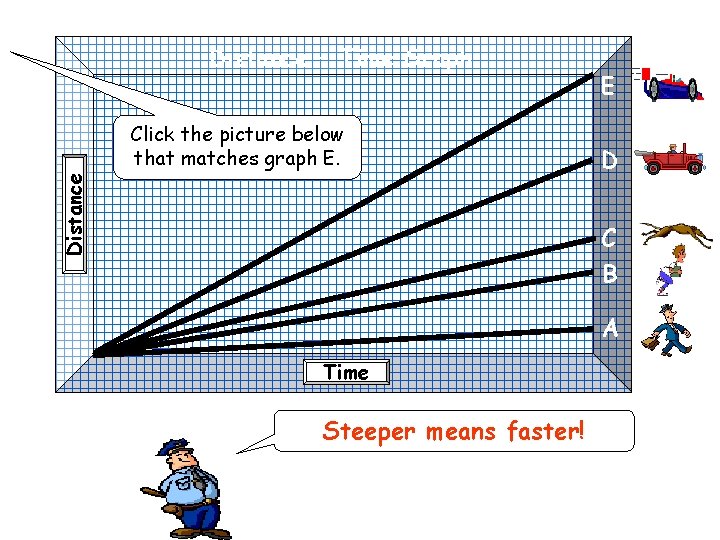 Distance – Time Graph Distance Click the picture below that matches graph E. E