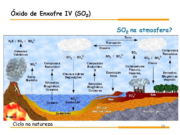 Óxido de Enxofre IV (SO 2) SO 2 na atmosfera? Ciclo na natureza 12 Óxido de Enxofre IV (SO 2) SO 2 na atmosfera? Ciclo na natureza 12