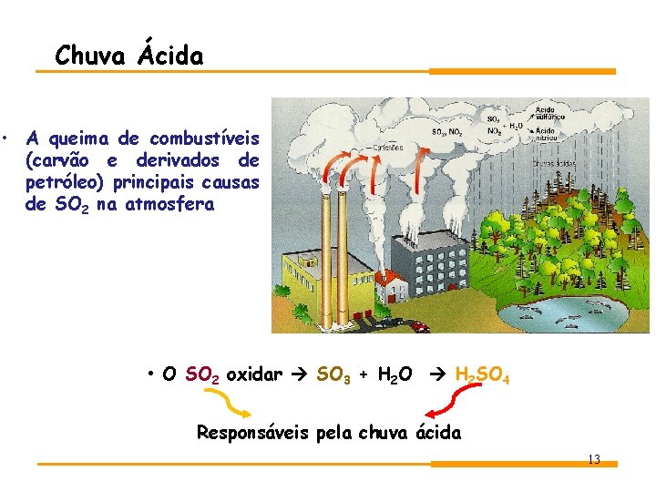 Chuva Ácida • A queima de combustíveis (carvão e derivados de petróleo) principais causas Chuva Ácida • A queima de combustíveis (carvão e derivados de petróleo) principais causas