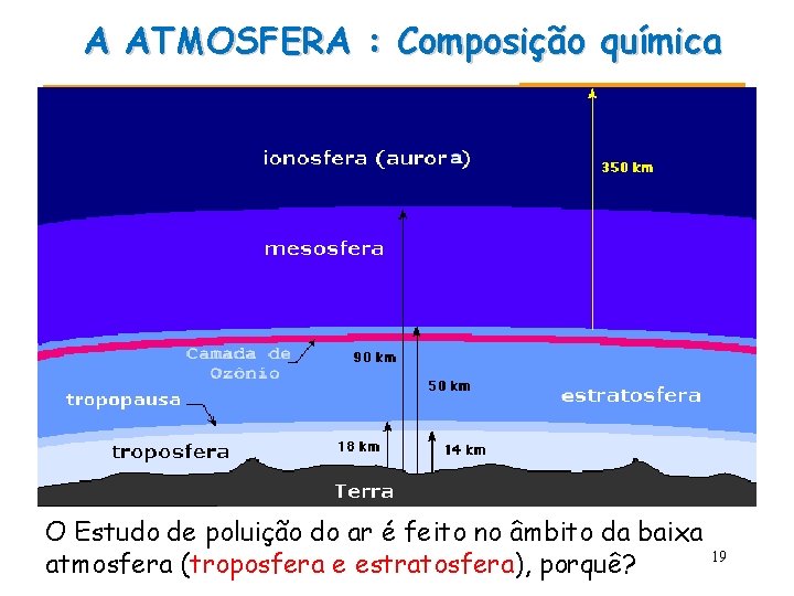 A ATMOSFERA : Composição química O Estudo de poluição do ar é feito no A ATMOSFERA : Composição química O Estudo de poluição do ar é feito no