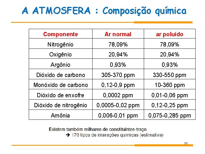 A ATMOSFERA : Composição química Componente Ar normal ar poluído Nitrogênio 78, 09% Oxigênio A ATMOSFERA : Composição química Componente Ar normal ar poluído Nitrogênio 78, 09% Oxigênio