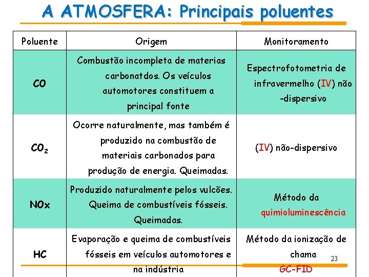 A ATMOSFERA: Principais poluentes Poluente Origem Combustão incompleta de materias CO carbonatdos. Os veículos A ATMOSFERA: Principais poluentes Poluente Origem Combustão incompleta de materias CO carbonatdos. Os veículos