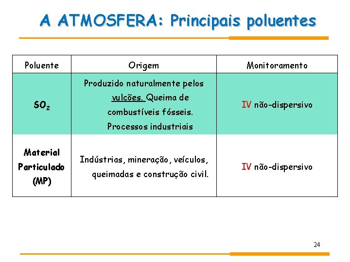 A ATMOSFERA: Principais poluentes Poluente Origem Monitoramento Produzido naturalmente pelos SO 2 vulcões. Queima A ATMOSFERA: Principais poluentes Poluente Origem Monitoramento Produzido naturalmente pelos SO 2 vulcões. Queima