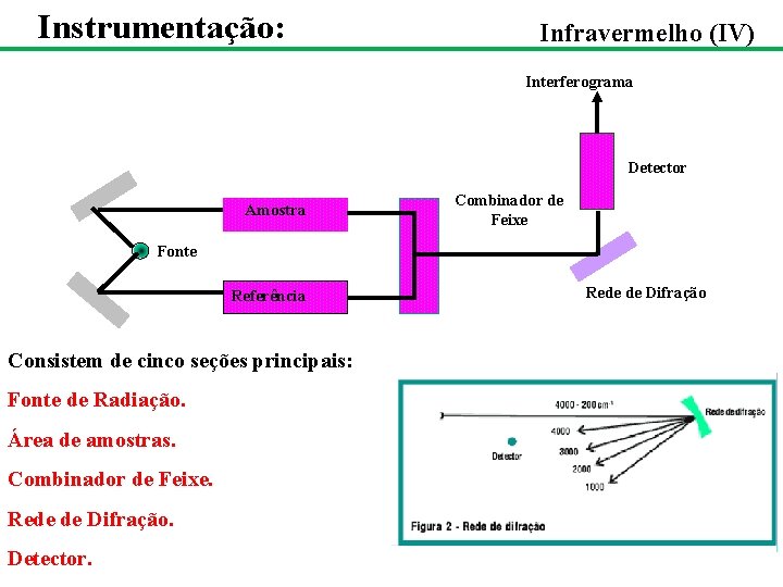 Instrumentação: Infravermelho (IV) Interferograma Detector Amostra Combinador de Feixe Fonte Referência Consistem de cinco Instrumentação: Infravermelho (IV) Interferograma Detector Amostra Combinador de Feixe Fonte Referência Consistem de cinco