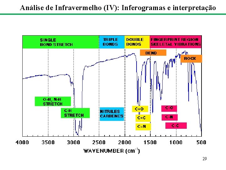 Análise de Infravermelho (IV): Inferogramas e interpretação 29 Análise de Infravermelho (IV): Inferogramas e interpretação 29