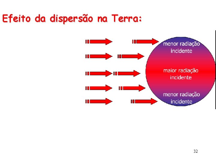 Efeito da dispersão na Terra: 32 Efeito da dispersão na Terra: 32