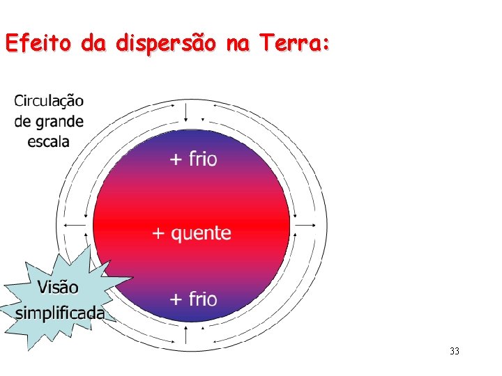 Efeito da dispersão na Terra: 33 Efeito da dispersão na Terra: 33