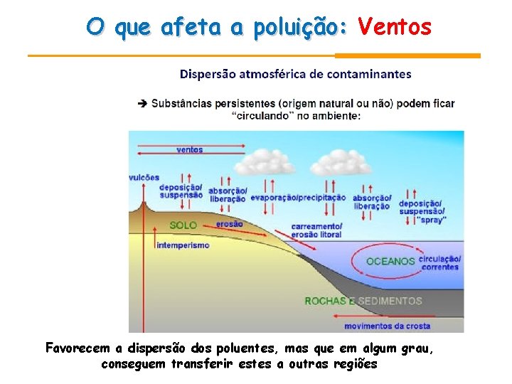 O que afeta a poluição: Ventos Favorecem a dispersão dos poluentes, mas que em O que afeta a poluição: Ventos Favorecem a dispersão dos poluentes, mas que em