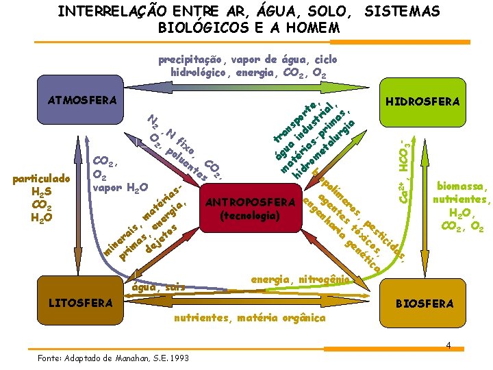 INTERRELAÇÃO ENTRE AR, ÁGUA, SOLO, SISTEMAS BIOLÓGICOS E A HOMEM precipitação, vapor de água, INTERRELAÇÃO ENTRE AR, ÁGUA, SOLO, SISTEMAS BIOLÓGICOS E A HOMEM precipitação, vapor de água,