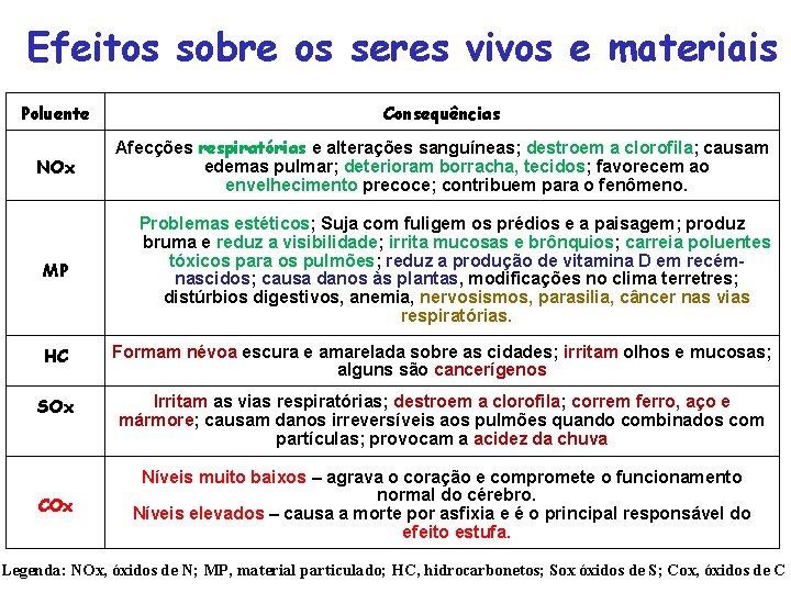 Efeitos sobre os seres vivos e materiais Poluente Consequências NOx Afecções respiratórias e alterações Efeitos sobre os seres vivos e materiais Poluente Consequências NOx Afecções respiratórias e alterações