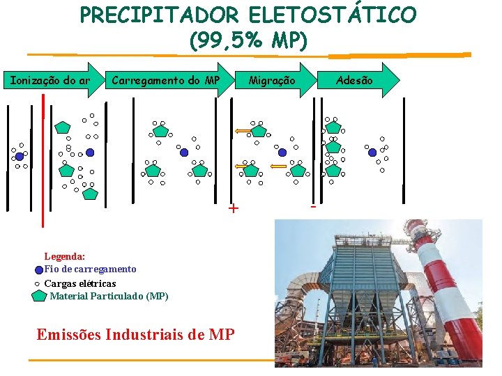 PRECIPITADOR ELETOSTÁTICO (99, 5% MP) Ionização do ar Carregamento do MP Migração + Legenda: PRECIPITADOR ELETOSTÁTICO (99, 5% MP) Ionização do ar Carregamento do MP Migração + Legenda: