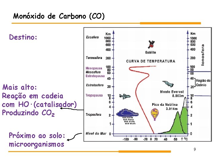 Monóxido de Carbono (CO) Destino: Mais alto: Reação em cadeia com HO·(catalisador) Produzindo CO Monóxido de Carbono (CO) Destino: Mais alto: Reação em cadeia com HO·(catalisador) Produzindo CO