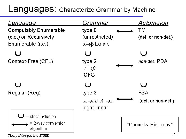 Languages: Characterize Grammar by Machine Language Grammar Automaton Computably Enumerable (c. e. ) or