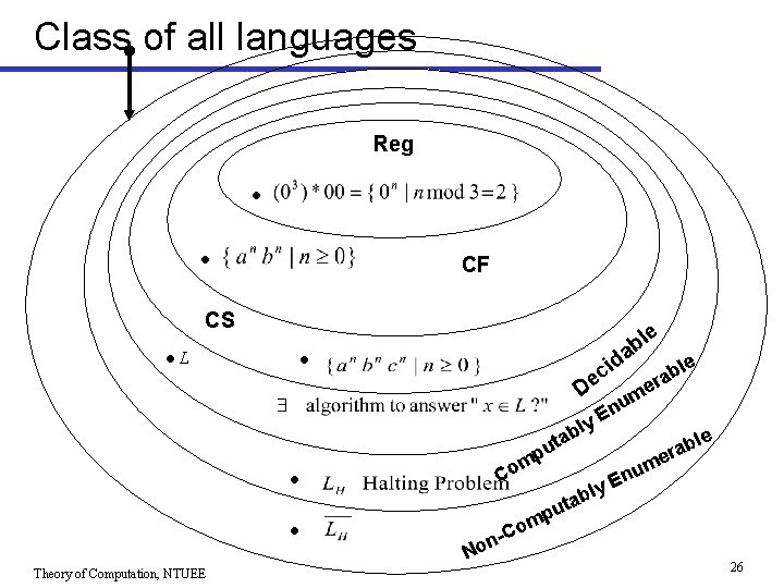 Class of all languages Reg CF CS L le b a d i c