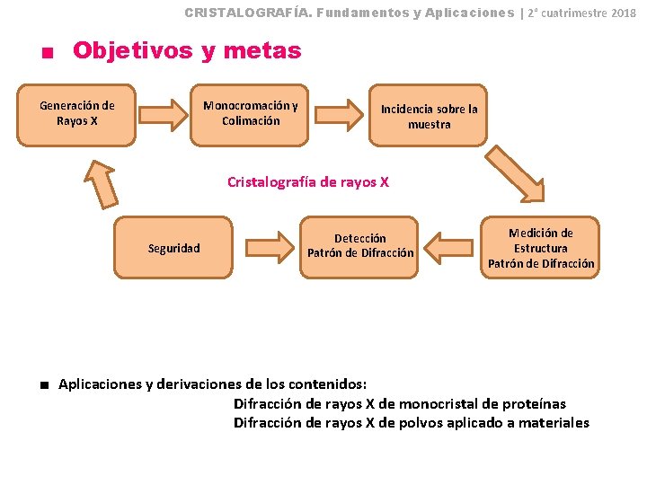 CRISTALOGRAFÍA. Fundamentos y Aplicaciones | 2° cuatrimestre 2018 ■ Objetivos y metas Generación de