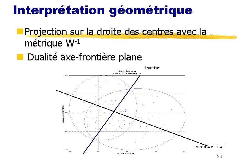 Interprétation géométrique n Projection sur la droite des centres avec la métrique W-1 n