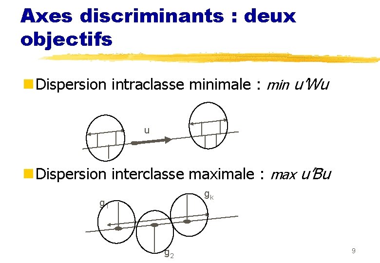 Axes discriminants : deux objectifs n Dispersion intraclasse minimale : min u’Wu u n