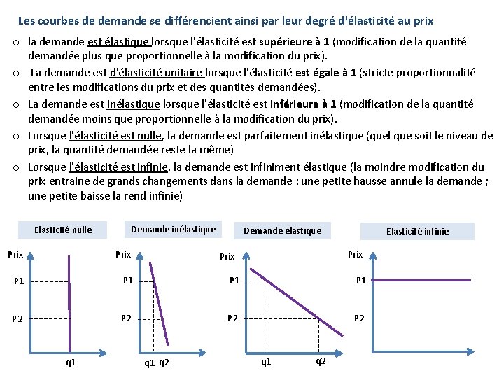 Les courbes de demande se différencient ainsi par leur degré d'élasticité au prix o