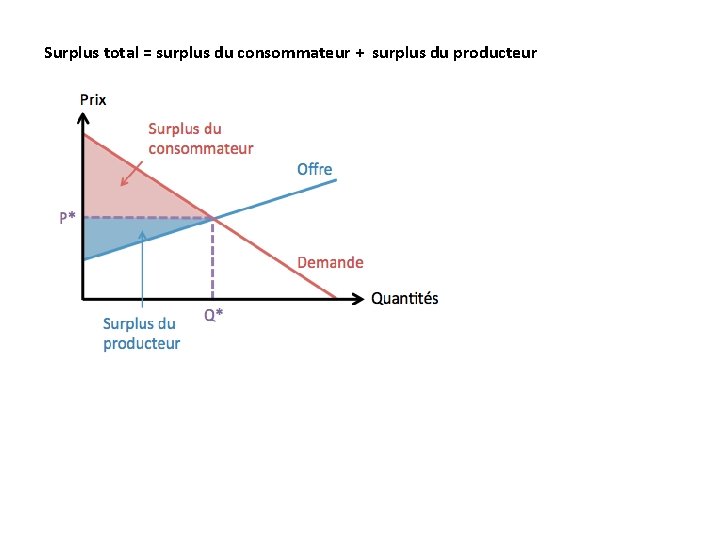Surplus total = surplus du consommateur + surplus du producteur 
