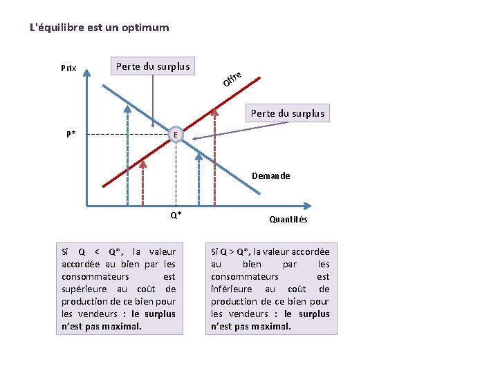 L'équilibre est un optimum Prix Perte du surplus fre Of Perte du surplus P*