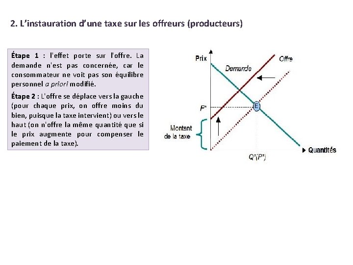 2. L’instauration d’une taxe sur les offreurs (producteurs) Étape 1 : l'effet porte sur