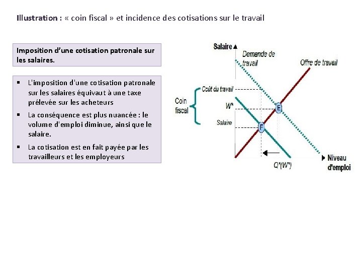 Illustration : « coin fiscal » et incidence des cotisations sur le travail Imposition