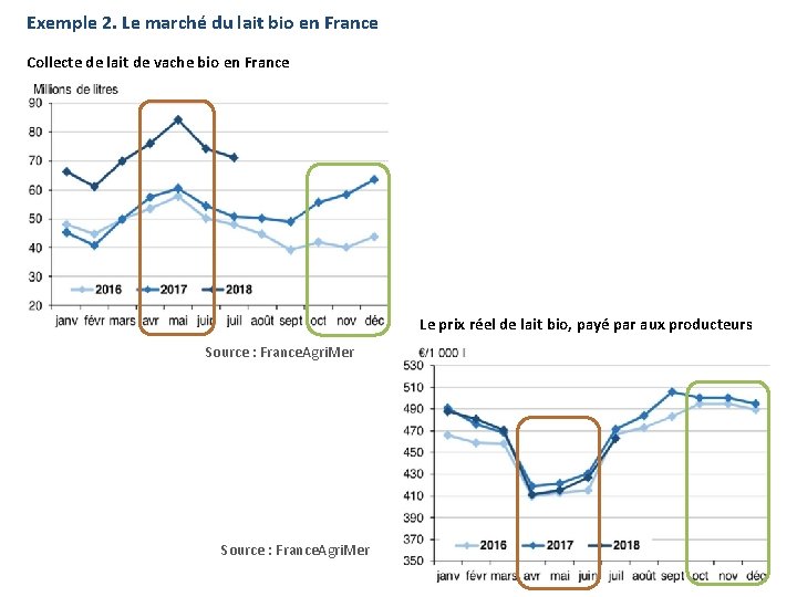Exemple 2. Le marché du lait bio en France Collecte de lait de vache