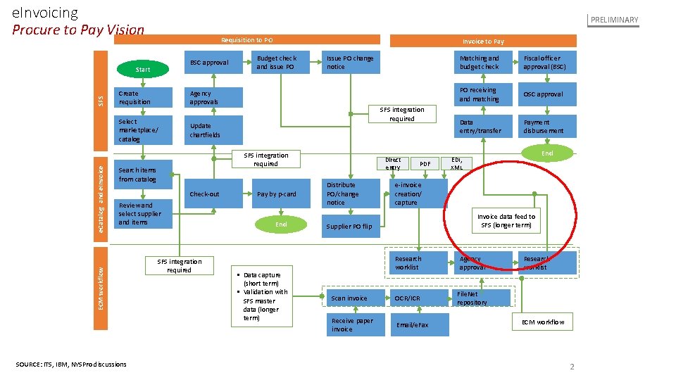 e. Invoicing Procure to Pay Vision PRELIMINARY Requisition to PO BSC approval Create requisition
