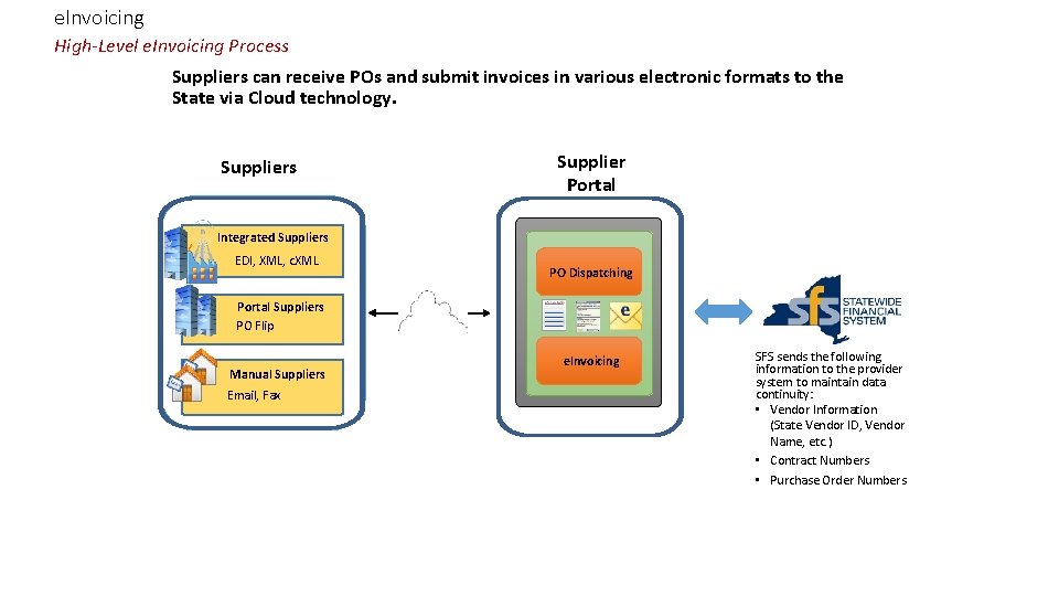e. Invoicing High-Level e. Invoicing Process Suppliers can receive POs and submit invoices in