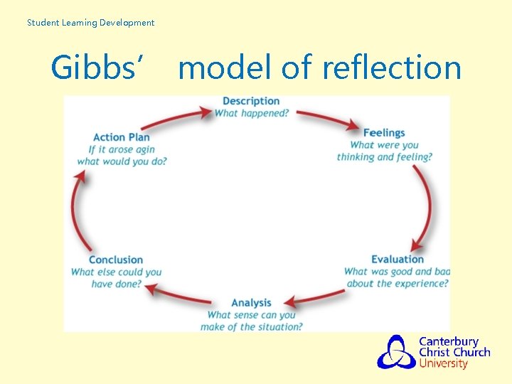 Student Learning Development Gibbs’ model of reflection 