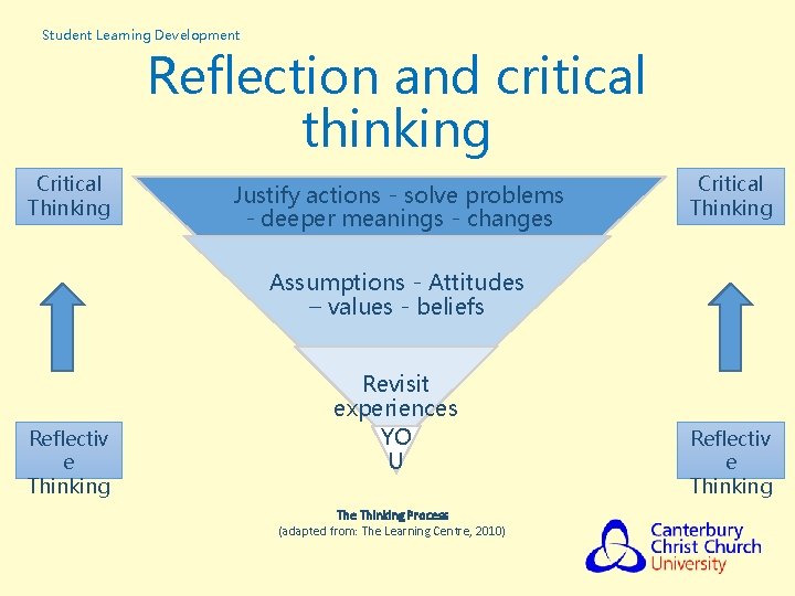 Student Learning Development Reflection and critical thinking Critical Thinking Justify actions - solve problems