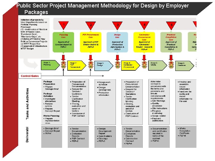 Public Sector Project Management Methodology for Design by Employer Packages 