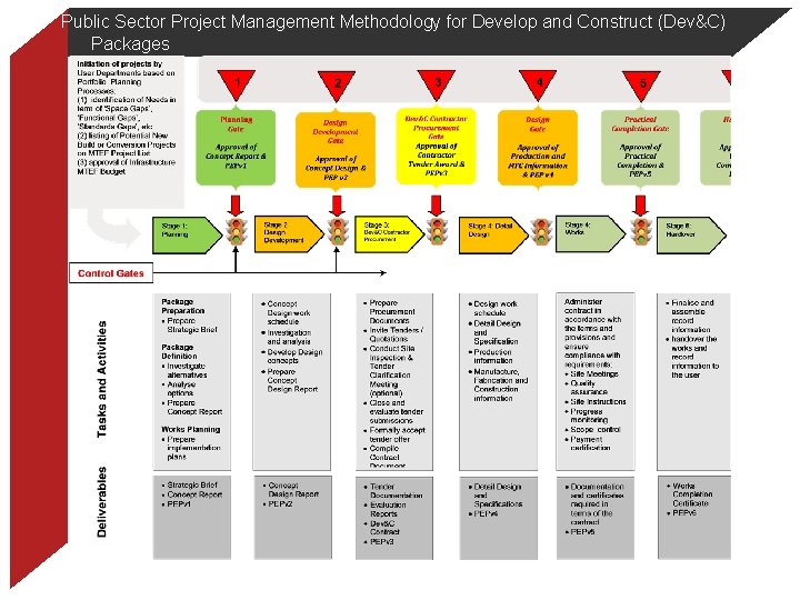 Public Sector Project Management Methodology for Develop and Construct (Dev&C) Packages 