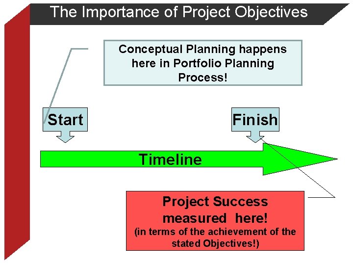 The Importance of Project Objectives Conceptual Planning happens here in Portfolio Planning Process! Start