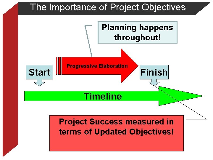 The Importance of Project Objectives Planning happens throughout! Start Progressive Elaboration Finish Timeline Project