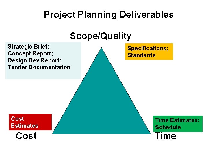 Project Planning Deliverables Scope/Quality Strategic Brief; Concept Report; Design Dev Report; Tender Documentation Cost