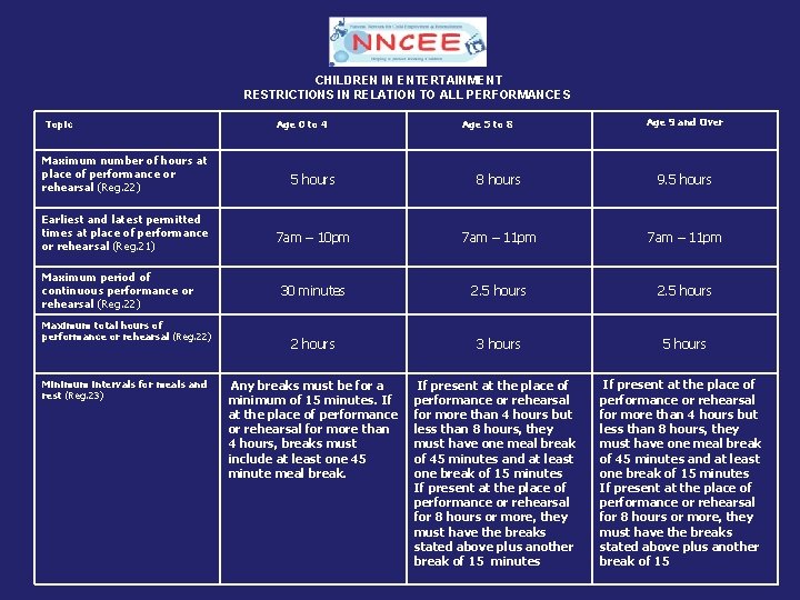  CHILDREN IN ENTERTAINMENT RESTRICTIONS IN RELATION TO ALL PERFORMANCES Topic Age 0 to